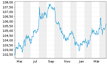 Chart United States of America DL-Bonds 1999(29) - 1 Jahr