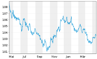 Chart United States of America DL-Bonds 1999(29) - 1 Year