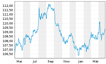 Chart United States of America DL-Bonds 1999(29) - 1 an