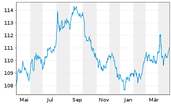 Chart United States of America DL-Bonds 2000(30) - 1 Jahr