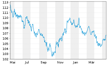 Chart United States of America DL-Bonds 2001(31) - 1 Year
