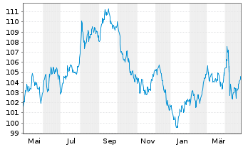 Chart United States of America DL-Notes 2007(37) - 1 Year