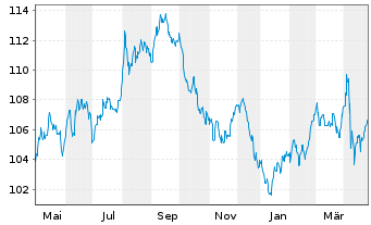 Chart United States of America DL-Notes 2007(37) - 1 Year