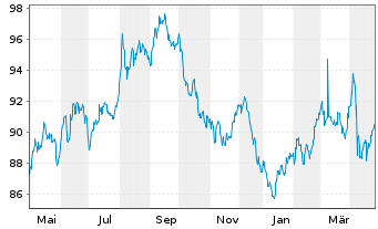 Chart United States of America DL-Notes 2009(39) - 1 an