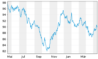Chart United States of America DL-Notes 2009(39) - 1 Year
