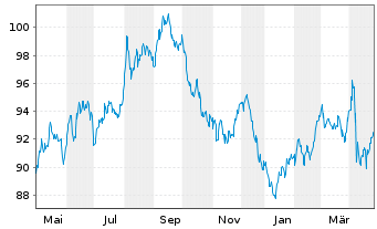 Chart United States of America DL-Notes 2010(40) - 1 Year