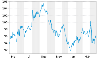 Chart United States of America DL-Bonds 2010(40) - 1 Year