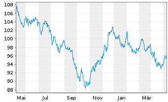 Chart United States of America DL-Bonds 2010(40) - 1 Jahr