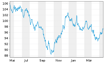 Chart United States of America DL-Bonds 2010(40) - 1 Year