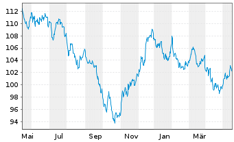Chart United States of America DL-Bonds 2011(41) - 1 Year