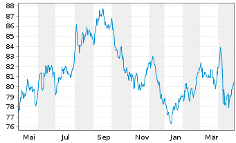 Chart United States of America DL-Notes 2012(42) - 1 Year