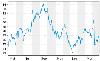 Chart United States of America DL-Notes 2012(42) - 1 Year