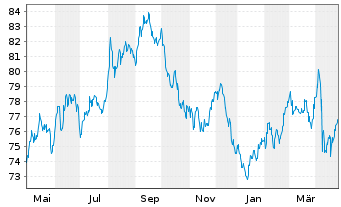 Chart United States of America DL-Notes 2012(42) - 1 Year