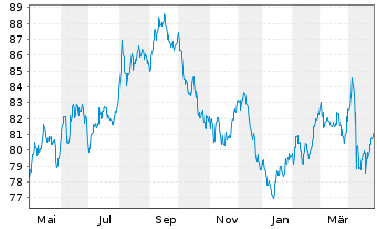 Chart United States of America DL-Notes 2013(43) - 1 Year