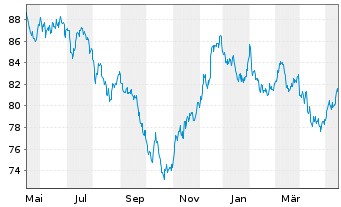 Chart United States of America DL-Notes 2013(43) - 1 Year