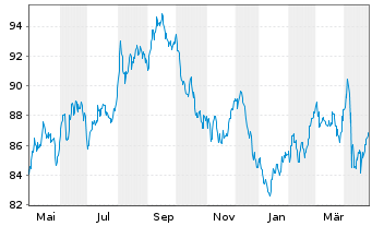 Chart United States of America DL-Notes 2013(43) - 1 an