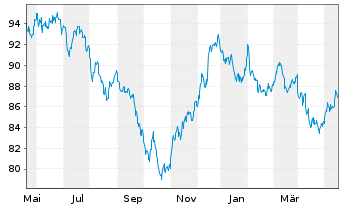 Chart United States of America DL-Notes 2013(43) - 1 Year