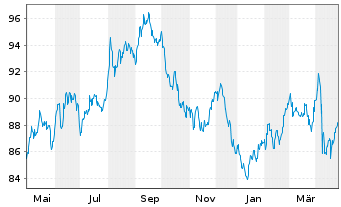 Chart United States of America DL-Notes 2013(43) - 1 Year