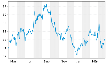 Chart United States of America DL-Notes 2014(44) - 1 Jahr