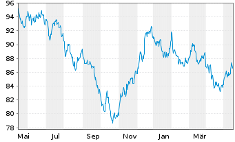 Chart United States of America DL-Notes 2014(44) - 1 Year