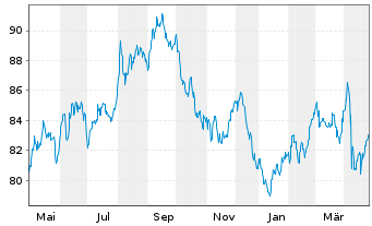 Chart United States of America DL-Notes 2014(44) - 1 Year