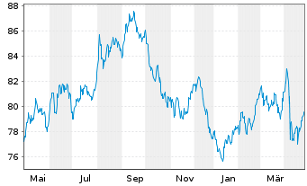 Chart United States of America DL-Notes 2014(44) - 1 Year