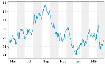 Chart United States of America DL-Notes 2014(44) - 1 Year