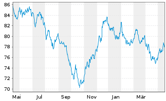Chart United States of America DL-Notes 2014(44) - 1 Year