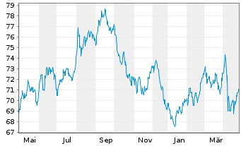 Chart United States of America DL-Bonds 2015(45) - 1 Year