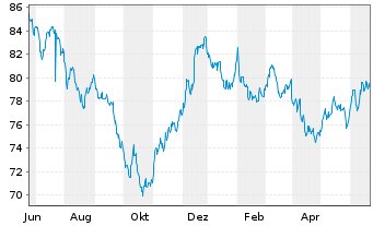 Chart United States of America DL-Bonds 2015(45) - 1 Year