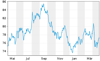 Chart United States of America DL-Bonds 2015(45) - 1 Year