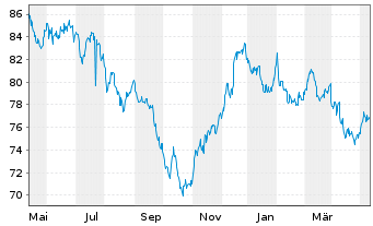 Chart United States of America DL-Bonds 2015(45) - 1 Jahr