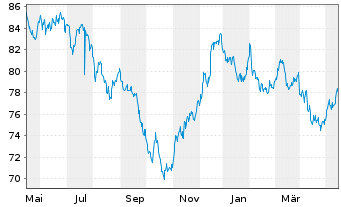 Chart United States of America DL-Bonds 2015(45) - 1 Year