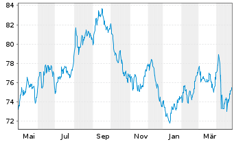 Chart United States of America DL-Notes 2015(45) - 1 Year