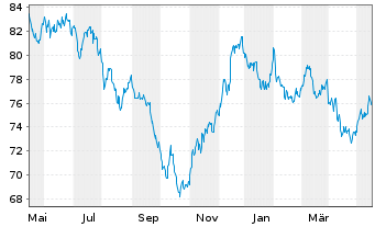 Chart United States of America DL-Notes 2015(45) - 1 Year