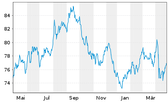 Chart United States of America DL-Notes 2015(45) - 1 Year