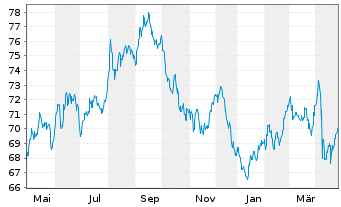 Chart United States of America DL-Bonds 2016(46) - 1 an