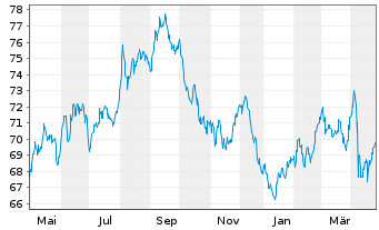 Chart United States of America DL-Bonds 2016(46) - 1 Year