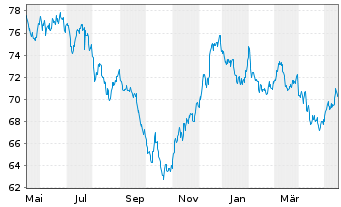 Chart United States of America DL-Bonds 2016(46) - 1 Year