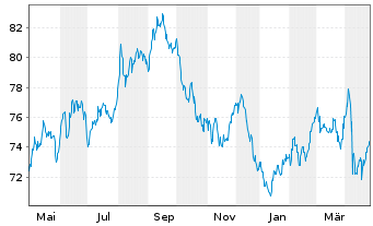 Chart United States of America DL-Bonds 2016(46) - 1 Jahr