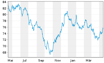Chart United States of America DL-Bonds 2016(46) - 1 Year
