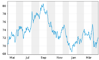 Chart United States of America DL-Notes 2017(47) - 1 Year