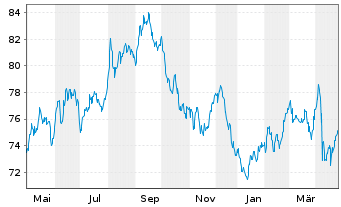 Chart United States of America DL-Notes 2018(48) - 1 Jahr