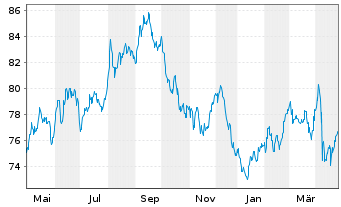 Chart United States of America DL-Bonds 2018(48) - 1 Jahr