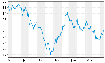 Chart United States of America DL-Bonds 2018(48) - 1 Year