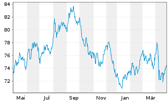 Chart United States of America DL-Bonds 2019(49) - 1 Year