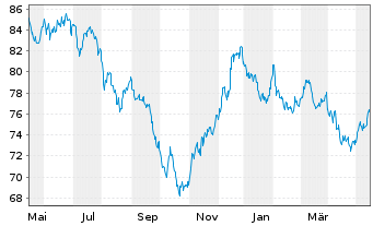 Chart United States of America DL-Bonds 2019(49) - 1 Year