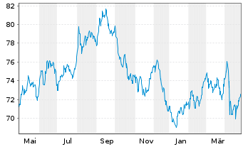 Chart United States of America DL-Notes 2019(49) - 1 Jahr