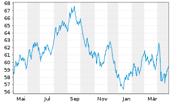 Chart United States of America DL-Notes 2020(50) - 1 Year