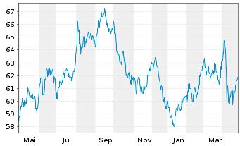 Chart United States of America DL-Notes 2020(40) - 1 an